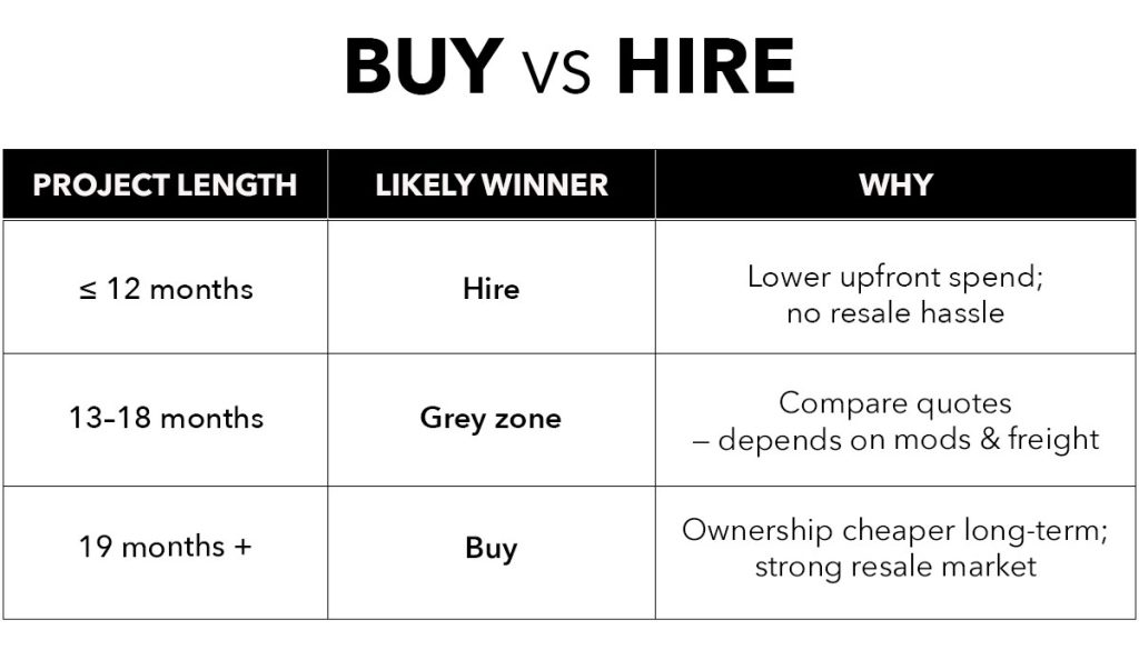 Table comparing Buy vs Hire shipping container costs 