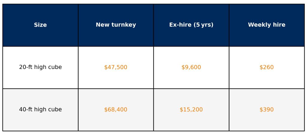 Infographic showing average costs in Australia for portable reefer containers