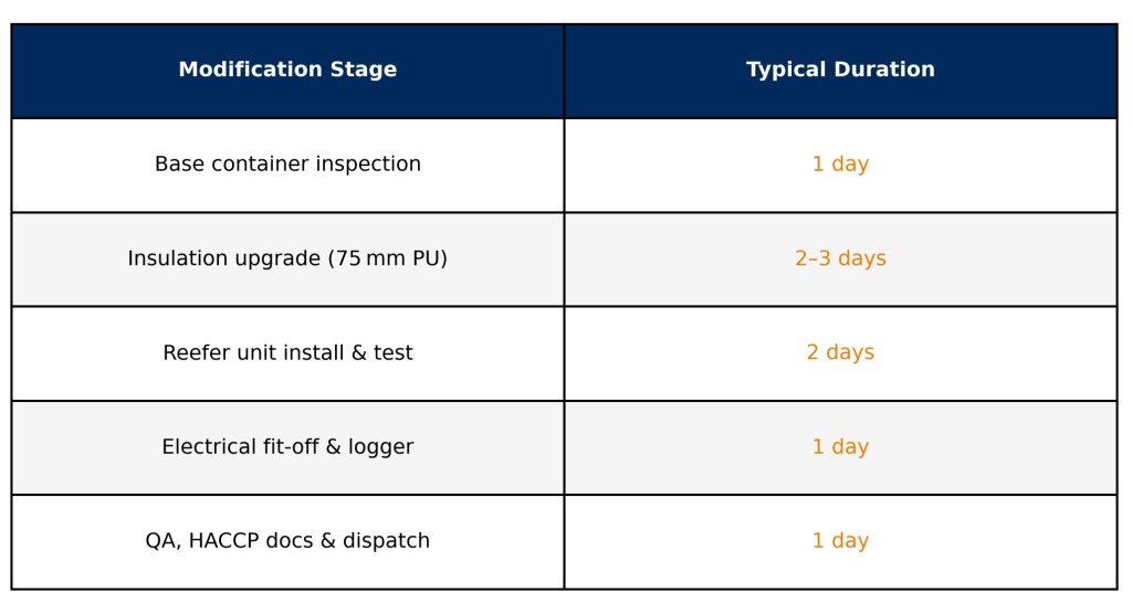 Infographic showing timeline for refrigeration container modification