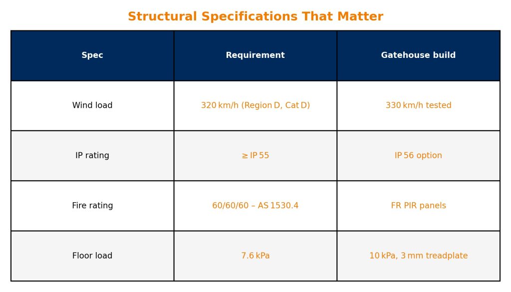 Infographic showing structural specifications for switch and control room shipping container modifications